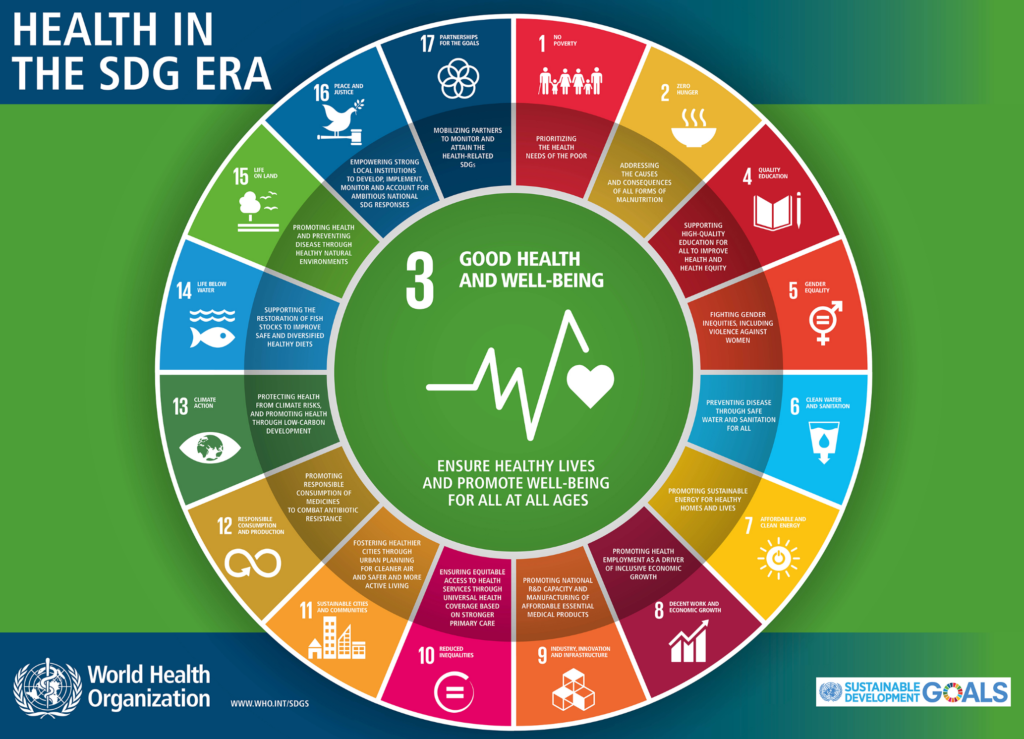 Graphic with title Health in the SDG Era. This is the WHO's depiction of interlinkages between health and the other SDGs.
