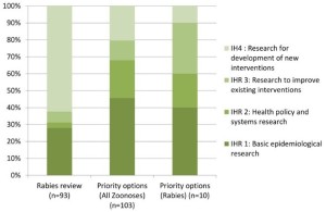 Table of rabies research output, categorised by type of research