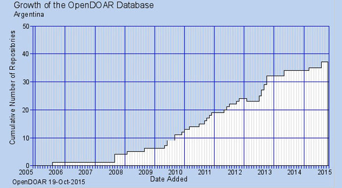 Graph showing the growth of the OpenDOAR database in Argentina
