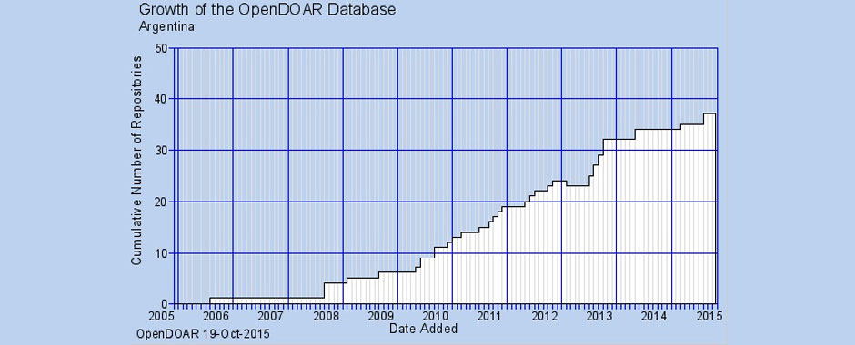 Graph showing the growth of the OpenDOAR database in Argentina