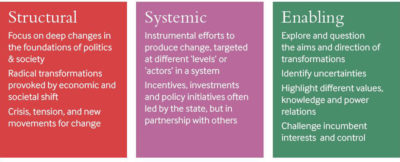 Three approaches for transformations to sustainability: new STEPS paper ...