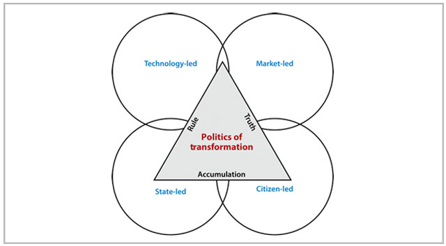 Politics of sustainability diagram